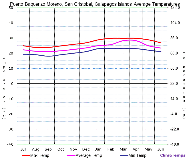 Puerto Baquerizo Moreno, San Cristobal average temperatures chart