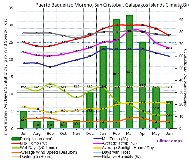 Puerto Baquerizo Moreno, San Cristobal Climate Graph